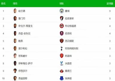 英超最新射手榜：1.8亿锋霸遥遥领跑，25岁新星第2，萨拉赫落后_哈兰德_伯恩茅斯_阿森纳