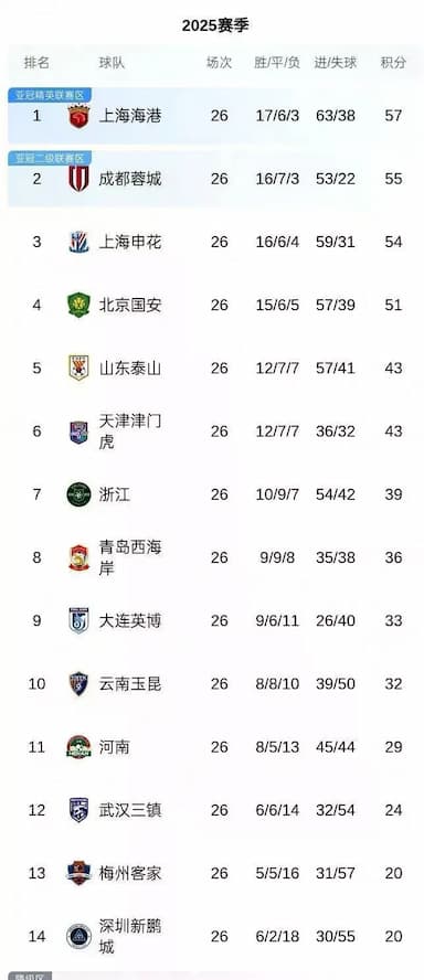 伴随梅州1-0，泰山1-1，英博0-2，中超积分榜刷新，深圳长春危险_比赛_客家_玉昆